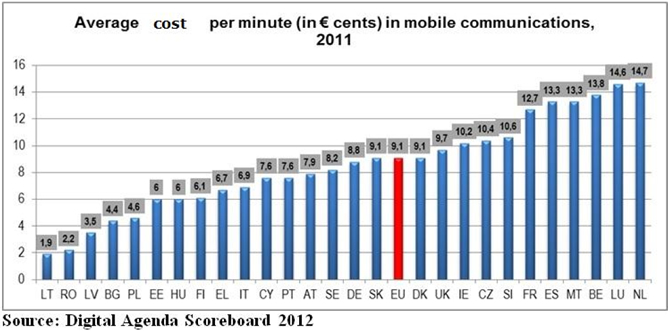 Coste medio por minuto (en céntimos de euro) de las comunicaciones móviles