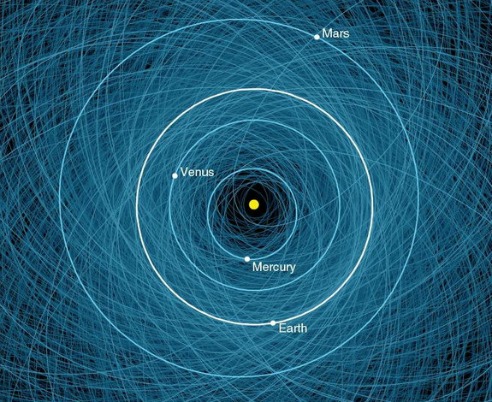 Este mapa de la NASA muestra las órbitas de todos los asteroides potencialmente peligrosos  detectados, que suman más de 1.400 a principios del 2013