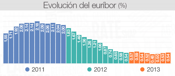 Gráfico de la evolución del euríbor desde 2011 hasta agosto de 2013