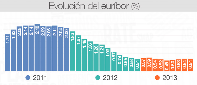 Evolucion del euríbor en los últimos tres años