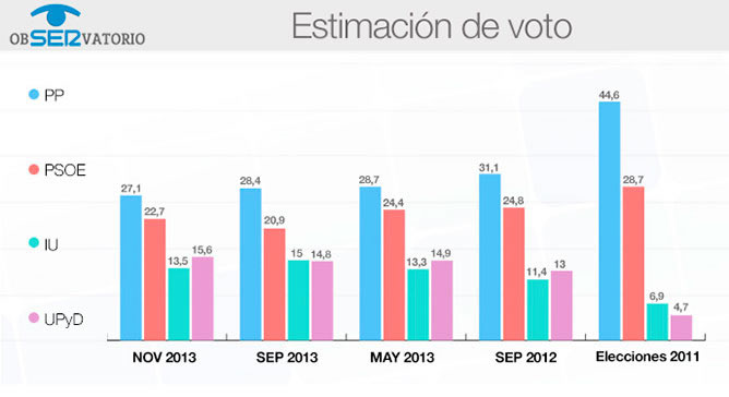 Gráfico de estimación de voto, según el ObSERvatorio
