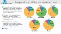 Datos destacables sobre los partidos socialistas (o socialdemócratas)
