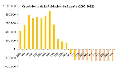 Gráfico de crecimiento de la población española entre los años 2000-2022