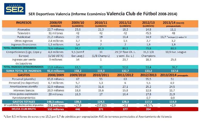 Aquí tenéis todo lo ingresado y lo gastado en el Valencia en las seis últimas temporadas