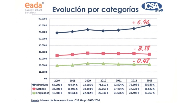 Gráfico que muestra la evolución de retribuciones de directivos, cargos intermedios y trabajadores desde 2007
