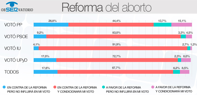 El 71% de los votantes del PP rechaza la reforma del aborto