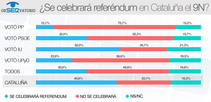 Si la cuestión se dirige al conjunto de los españoles la respuesta es que solo el 19% cree que el resultado sería sí a una Cataluña independiente