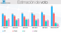 El PP volvería a ganar hoy las elecciones con un 27,5% de los votos, según El Observatorio.