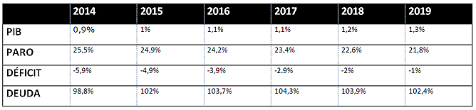 Previsiones del FMI para España (PIB, paro, déficit y deuda) entre 2014 y 2019