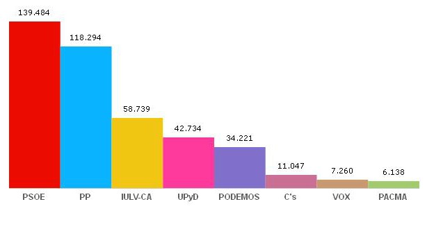 Resultado de las elecciones europeas en la provincia de Málaga