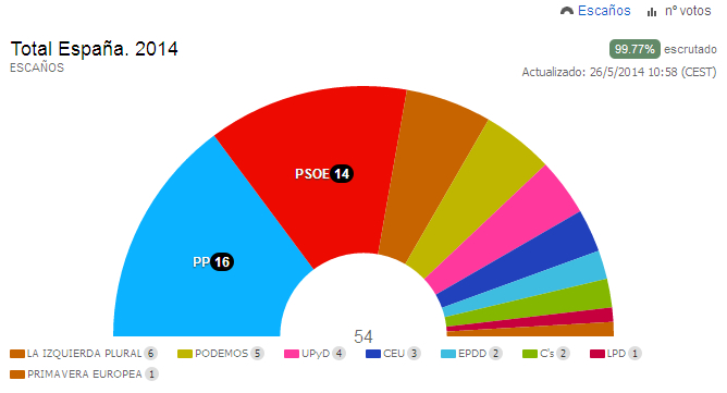 Número de escaños de los partidos españoles en las elecciones europeas
