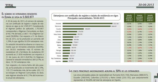 Los últimos datos sobre inmigración, publicados en junio de 2013