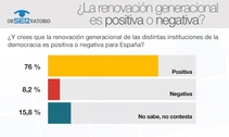 Grafico elaborado por obSERvatorio sobre si la renovación de las instituciones democráticas es positiva o negativa.