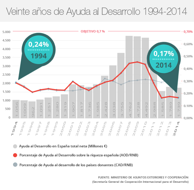 Veinte años de Ayuda al Desarrollo 1994-2014