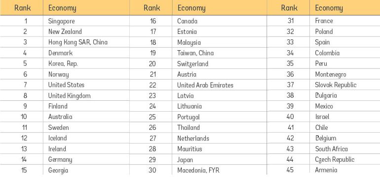 España sube al puesto 33 en el informe sobre clima empresarial
