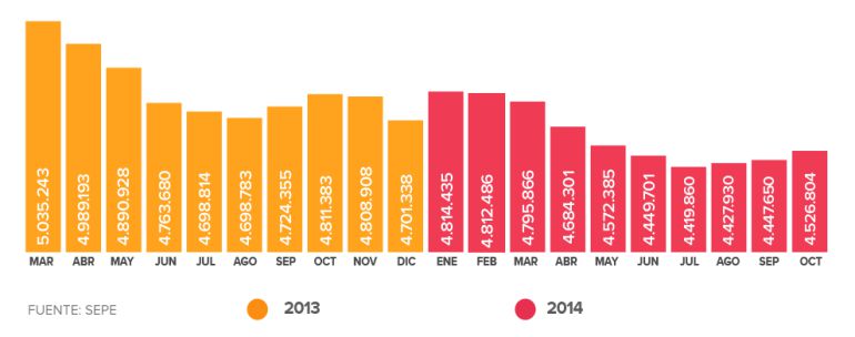 Gráfico que muestra la evolución de los datos de paro registrado. En octubre ha aumentado en 79.154 personas