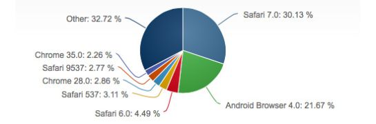 Gráfico de uso de navegadores móviles de enero a octubre de 2014 según datos de NetMarketShare