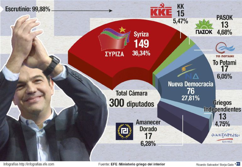 Reparto del parlamento griego tras las elecciones de enero de 2015.