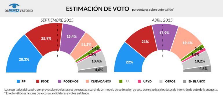 Estimación de voto, según ' El ObSERvatorio' de la Cadena SER