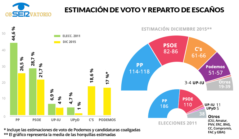 Estimación de voto y de escaños para las elecciones generales del 20 de diciembre, según el ObSERvatorio.