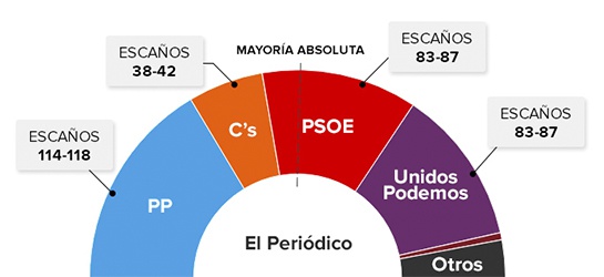 Elecciones generales: Los resultados de las elecciones (según las últimas encuestas publicadas)