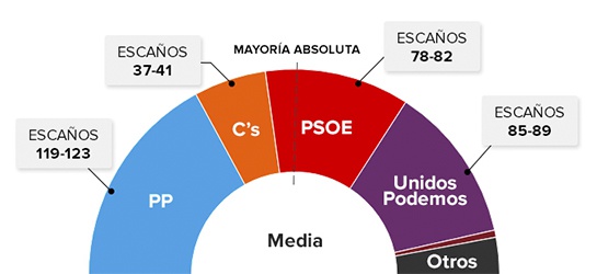 Elecciones generales: Los resultados de las elecciones (según las últimas encuestas publicadas)