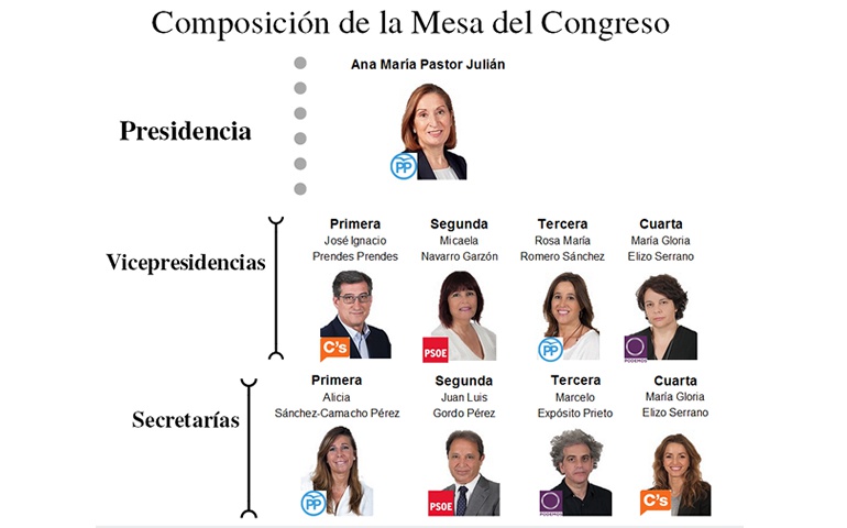 Congreso De Los Diputados: Grupos Parlamentarios A La Carta | Política ...