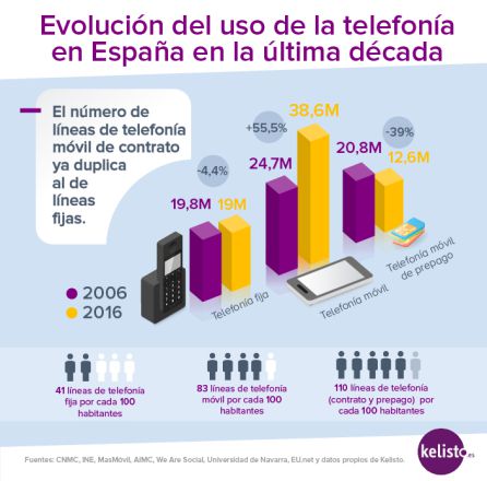 Infografia: La cultura de la telefonía móvil en España