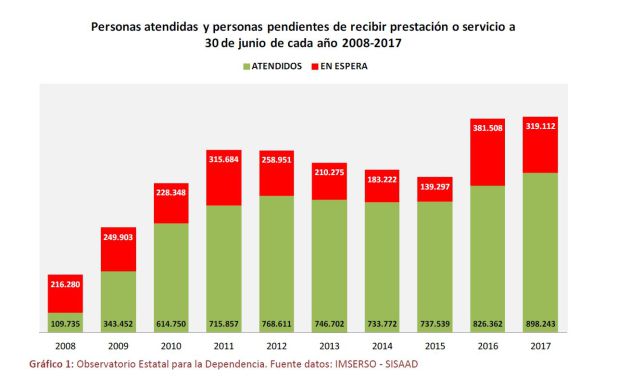 Más de 100 dependientes mueren cada día sin haber recibido asistencia