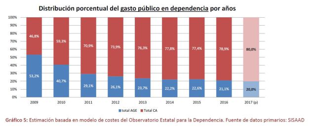 Más de 100 dependientes mueren cada día sin haber recibido asistencia