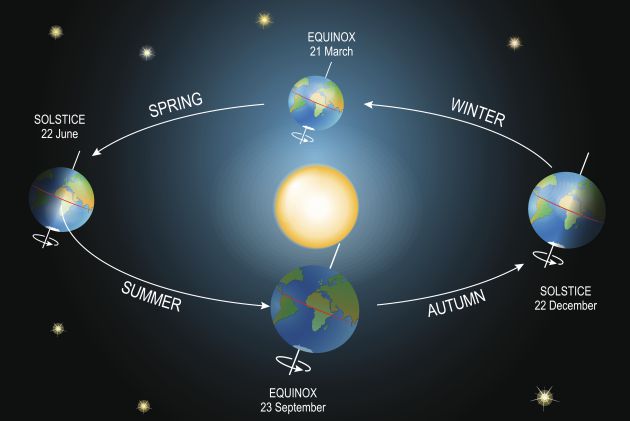 La Tierra orbitará a velocidad máxima este 3 de enero