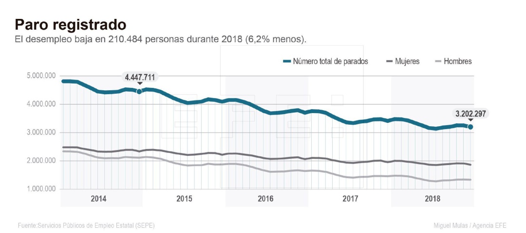 La evolución de los datos de paro desde 2014 La evolución de los datos de paro desde 2014