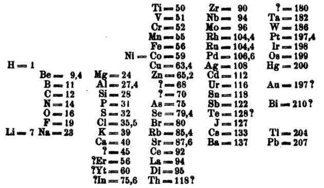 La tabla de Dmitri Mendeléyev completa (sin los elementos aún por descubrir).