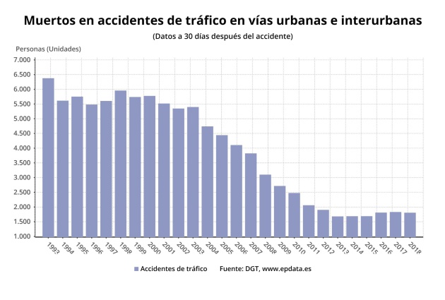 Accidentes De Tráfico Los Muertos En Carretera Bajan Por Primera Vez