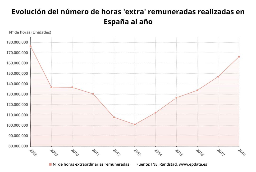 Evolución del número de horas extra realizadas por los españoles al año 