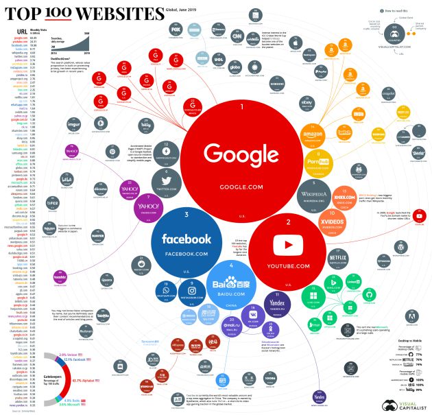 Las 100 Pginas Web Ms Populares Del Mundo Desde Google -3721