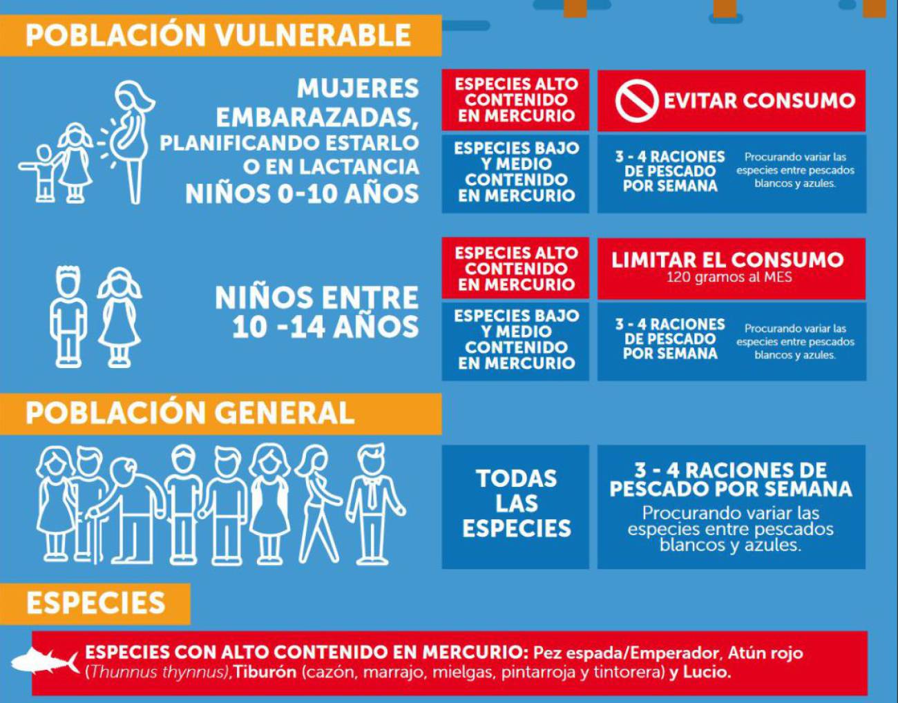 Resultado de imagen de Sanidad recomienda a embarazadas y niños hasta 10 años no comer atún rojo ni pez espada