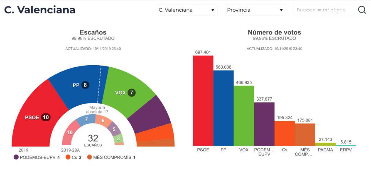 Elecciones Generales 10N El PSOE gana en la Comunitat Valenciana, Vox