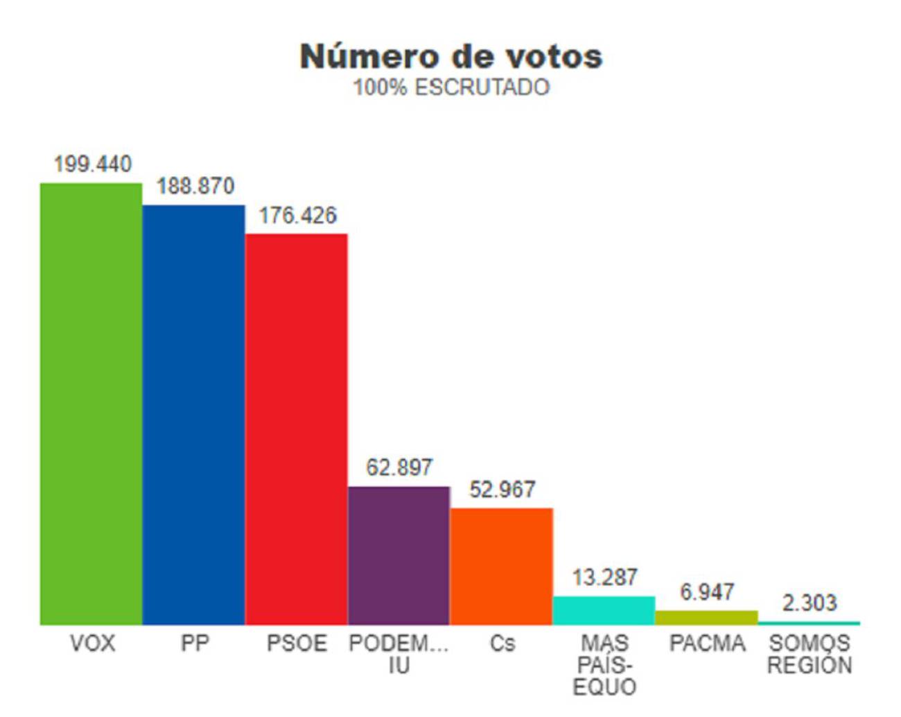 Si hubieran sido unas elecciones autonómicas en la Región de Murcia habría habido mayoría