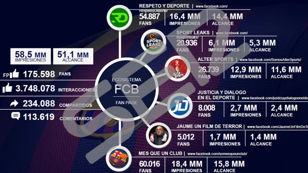 Exclusiva SER: Las pruebas que demuestran que I3 Ventures está detrás de las cuentas no oficiales del Barça