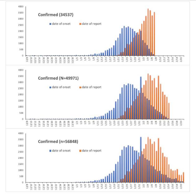 La evolución del coronavirus en China por inicio de síntomas y fecha del informe al 5 de febrero (gráfico superior), 12 de febrero (gráfico central) y 20 de febrero de 2020 (gráfico inferior)