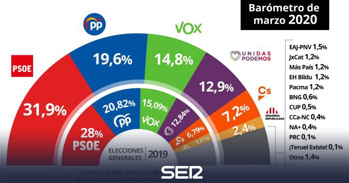 The PSOE extends its advantage over the PP to 12.9 points according to the CIS |  Politics