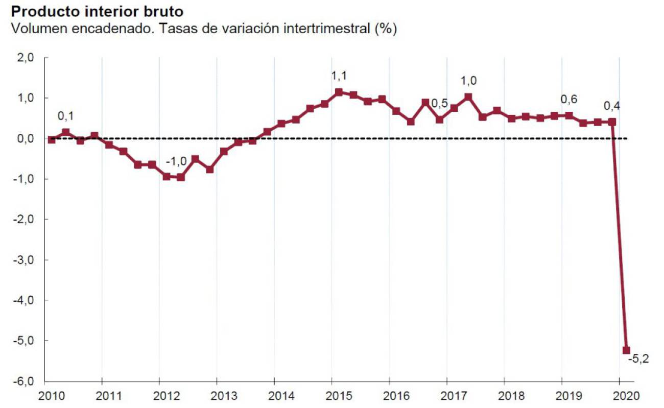 La economía española registra su mayor caída desde los años 70: el PIB se  desploma un 5,2% por el coronavirus | Economía | Cadena SER