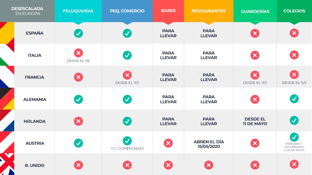 Desescalada a distintos ritmos: así afrontan la salida del confinamiento distintos países europeos