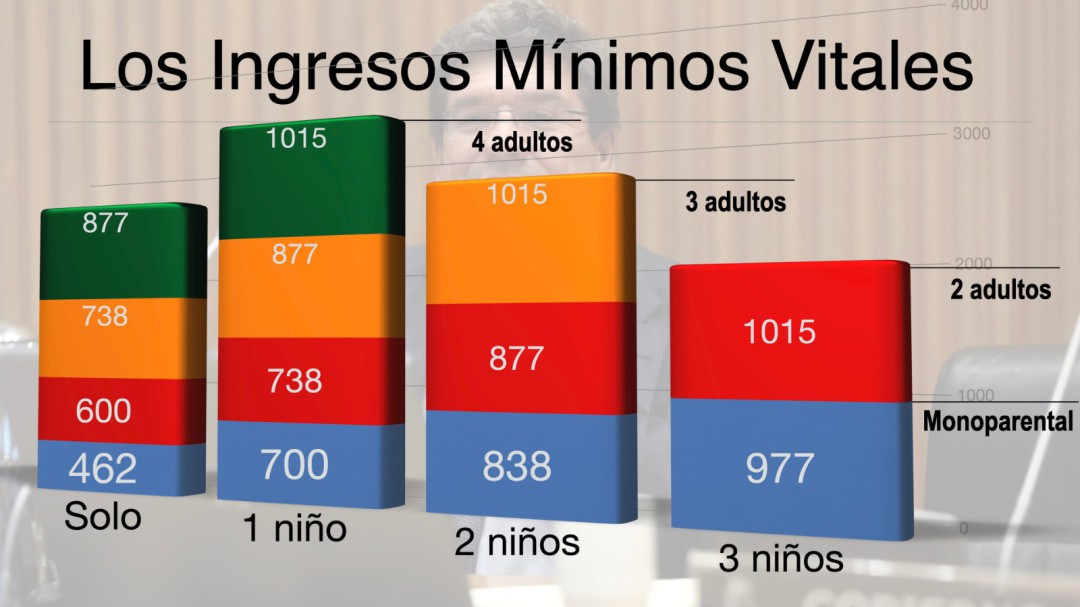 El Gobierno retrasa la aprobación del Ingreso Mínimo Vital al viernes: estos son los detalles de la ayuda