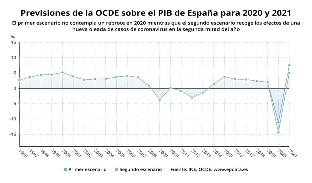 La economía española, una de las más castigadas de la OCDE por la crisis  del coronavirus, según la OCDE | Economía | Cadena SER
