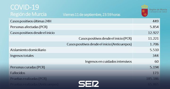 One more deceased by Covid-19 in the Region of Murcia in a day with 449 new cases |  Radio Murcia