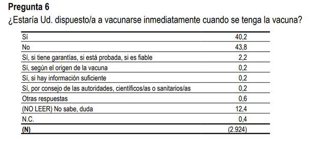 Casi La Mitad De Los Espanoles No Se Pondria La Vacuna Contra El Covid 19 De Forma Inmediata Segun El Cis Sociedad Cadena Ser