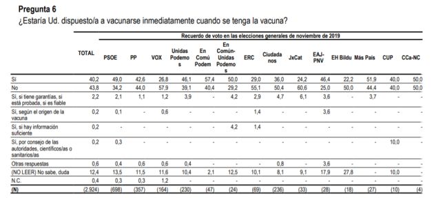 La pregunta de la última encuesta del CIS sobre la vacuna contra el COVID-19, sobre los votantes. La pregunta de la última encuesta del CIS sobre la vacuna contra el COVID-19, sobre los votantes.