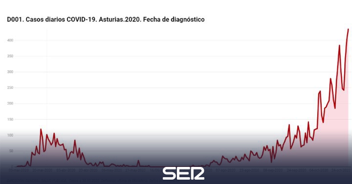 The worst data since the start of the pandemic: Asturias registers 435 infections and 10 deaths in one day |  Radio Asturias